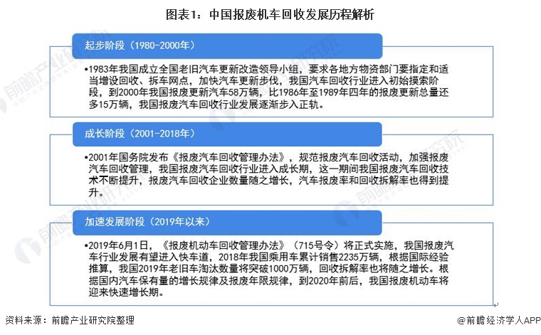 中国报废汽车回收未来市场规模或将超200亿元！