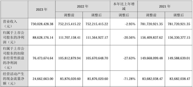 九游会J9:华新环保2023年净利886282万同比下滑2056%董事长张军薪酬8086万