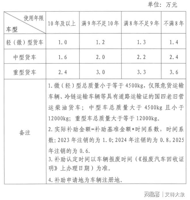 艾特大象盘点！报废车回收拆解产业一周热点来啦(图3)