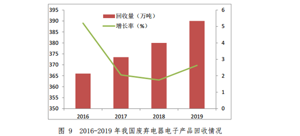 商务部:《中国再生资源回收行业发展报告(2020)》全文