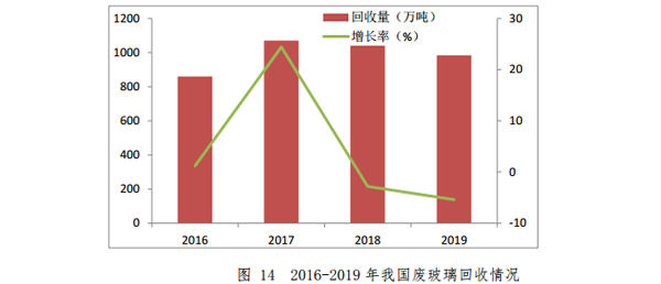 商务部：《中国再生资源回收行业发展报告（2020）》全文(图6)