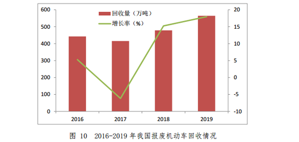 商务部：《中国再生资源回收行业发展报告（2020）》全文(图2)