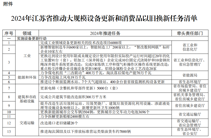 江苏“以旧换新”方案出炉