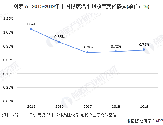 2020年中国报废汽车回收行业市场现状及发展前景分析新规出台将激发行业发展潜力(图7)