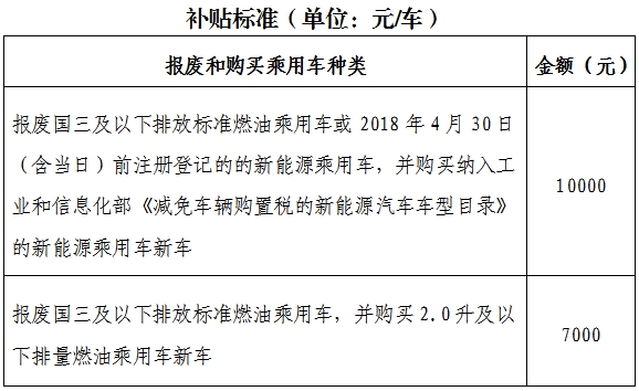 九游会J9：最高补贴1万元今年北京市汽车以旧换新补贴实施细则公布