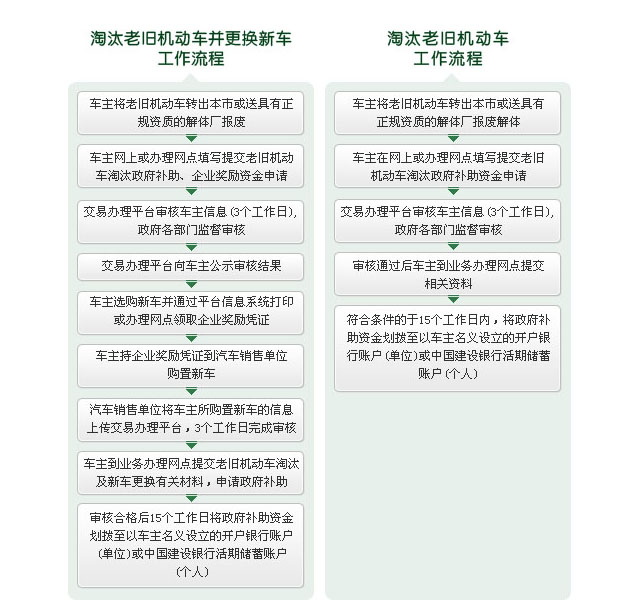 知道这些事报废旧机动车就简单多了！(图7)