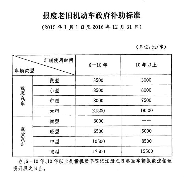 知道这些事报废旧机动车就简单多了！(图10)
