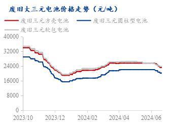 Mysteel周报：废料下跌幅度较大下游接货能力降低（2024）(图2)