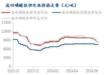 Mysteel周报：废料下跌幅度较大下游接货能力降低（2024）(图3)