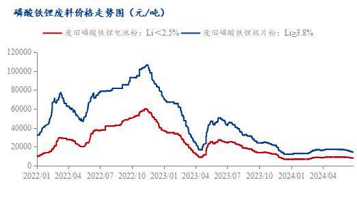 Mysteel周报：废料下跌幅度较大下游接货能力降低（2024）(图9)