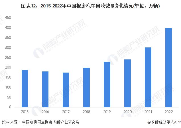 上海出台行动计划：2027年二手车交易量达到90万辆报废汽车回收量达到5万辆【附报废汽车回收市场商业模式分析】
