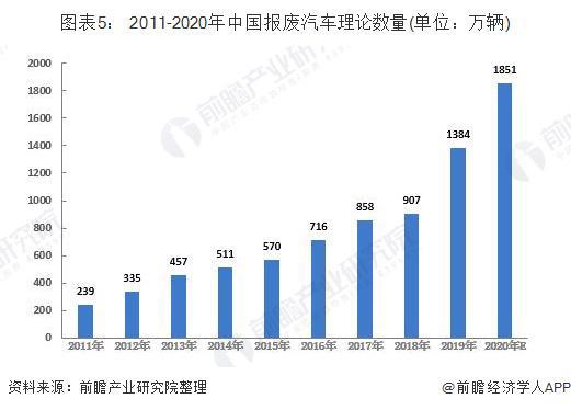 新一轮汽车“以旧换新”政策落地！超5万亿设备更新汽车回收拆解行业迎重大利好【附报废回收行业现状分析】