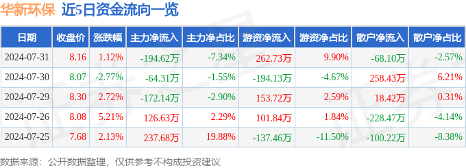 华新环保（301265）7月31日主力资金净卖出19462万元