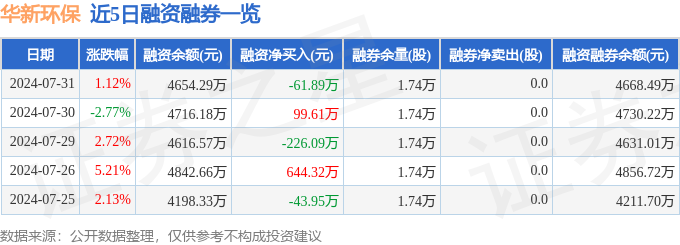 华新环保（301265）7月31日主力资金净卖出19462万元(图2)