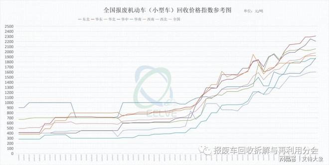 2023年上半年全国报废车回收价格涨势明显拆解成本继续走高(图3)