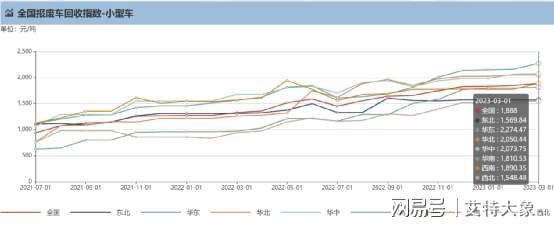 2023年上半年全国报废车回收价格涨势明显拆解成本继续走高(图2)