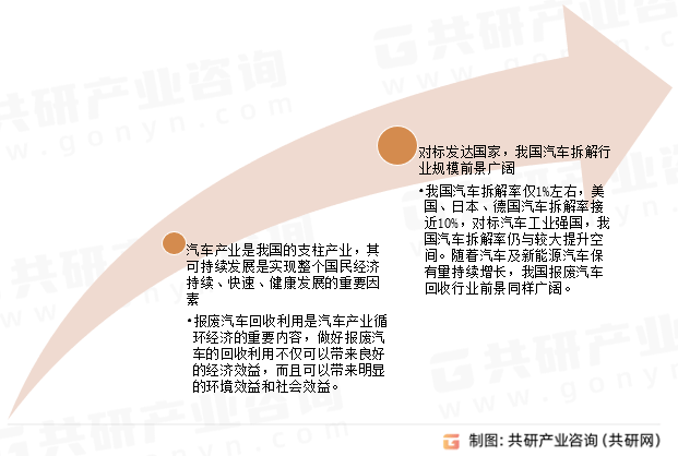 中国报废汽车回收处理行业市场供需态势及发展战略咨询报告(图3)