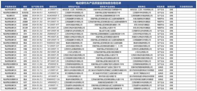 J9九游会：质检资讯｜无锡市监局电动摩托车抽检：豪晨、豪林牌等上榜(图2)