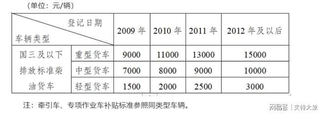 J9九游会：@各位车主！2023年下半年各省市机动车报废补贴政策来袭！(图3)