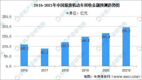 九游会J9：2021年报废汽车回收行业回收数量及金额预测分析(图2)