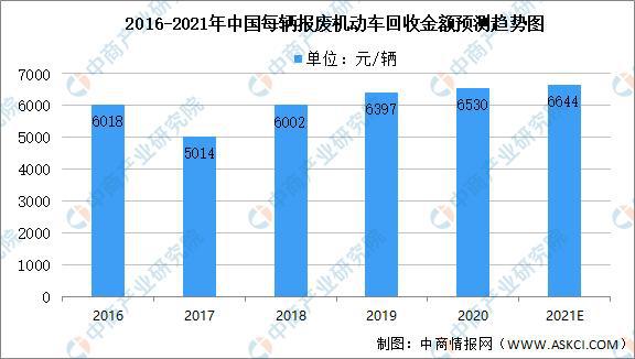 九游会J9：2021年报废汽车回收行业回收数量及金额预测分析(图3)
