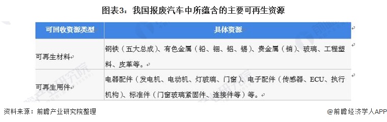 2021年中国报废汽车回收市场发展前景分析未来市场规模或将超200亿元【组图】(图3)