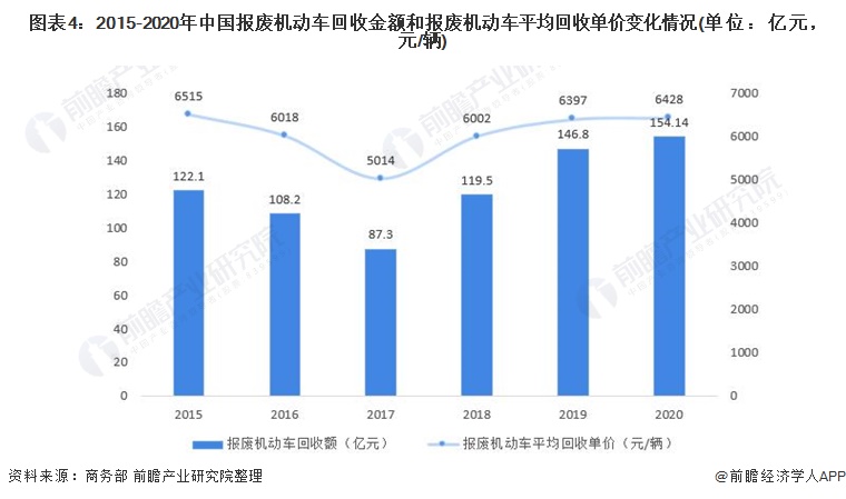 2021年中国报废汽车回收市场发展前景分析未来市场规模或将超200亿元【组图】(图4)