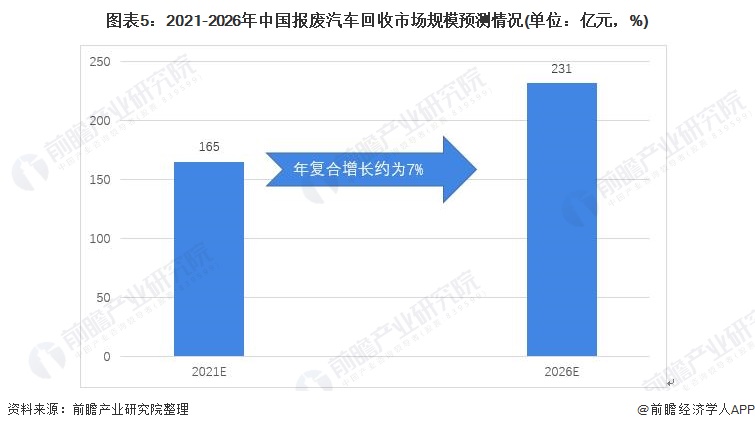 2021年中国报废汽车回收市场发展前景分析未来市场规模或将超200亿元【组图】(图5)
