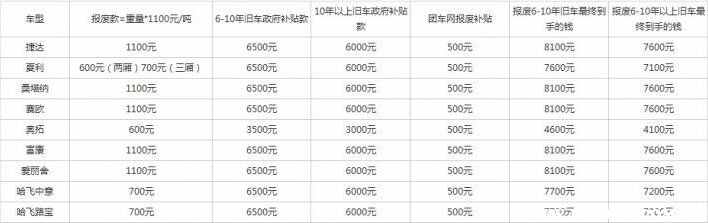 面包车多少年强制报废？面包车报废车回收价格表(图3)