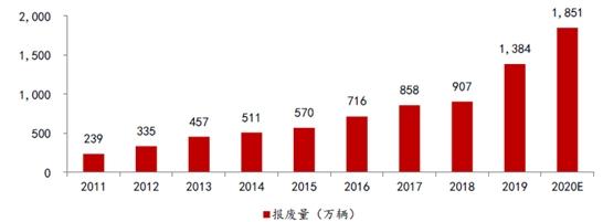 今年汽车报废量超700万报废汽车回收行业迎春天(图2)