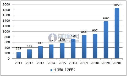 九游会J9：汽车报废量将达800万辆报废汽车回收行业前景可期(图2)
