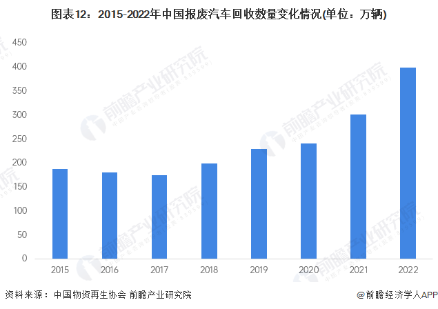 汽车报废换新需求释放！广东：全省（不含深圳市）汽车报废更新力争135万辆【附回收行业市场分析】(图2)