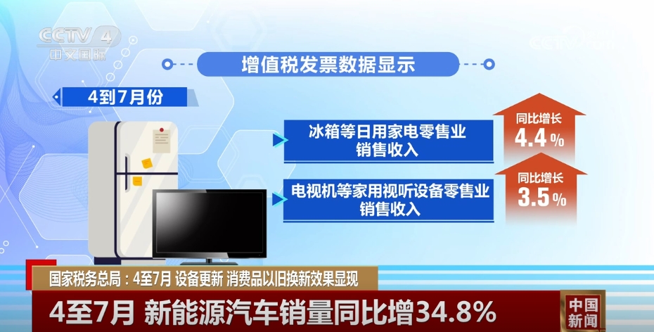 数据见证设备更新、以旧换新效果显现高质量发展“进”的势头更加明显(图4)