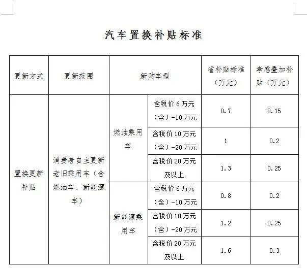最高补贴22500元孝感新一轮汽车以旧换新补贴详解及答疑来啦→(图3)