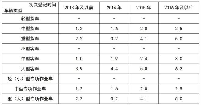 四部委再推老旧货车报废更新卡友申请补贴注意事项(图2)