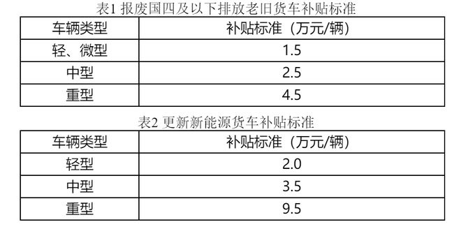 政策速看！北京国四客货车报废补贴细则发布：最高17万！4类用户能拿到(图4)