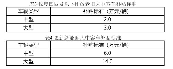 政策速看！北京国四客货车报废补贴细则发布：最高17万！4类用户能拿到(图5)