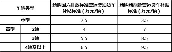 九游会J9：这些车辆报废更新有补贴！(图2)