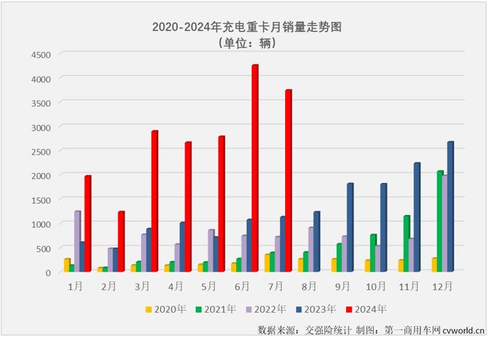7月充电重卡实销3739辆同比增231%(图2)