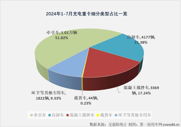 7月充电重卡实销3739辆同比增231%(图3)