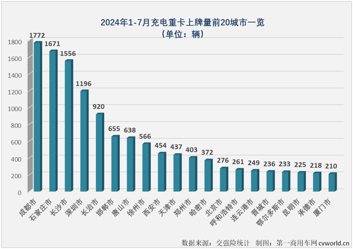 7月充电重卡实销3739辆同比增231%(图4)