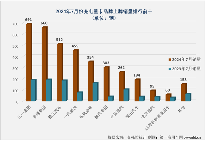 7月充电重卡实销3739辆同比增231%(图5)