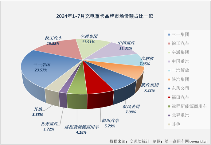 7月充电重卡实销3739辆同比增231%(图7)
