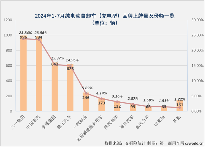 7月充电重卡实销3739辆同比增231%(图9)