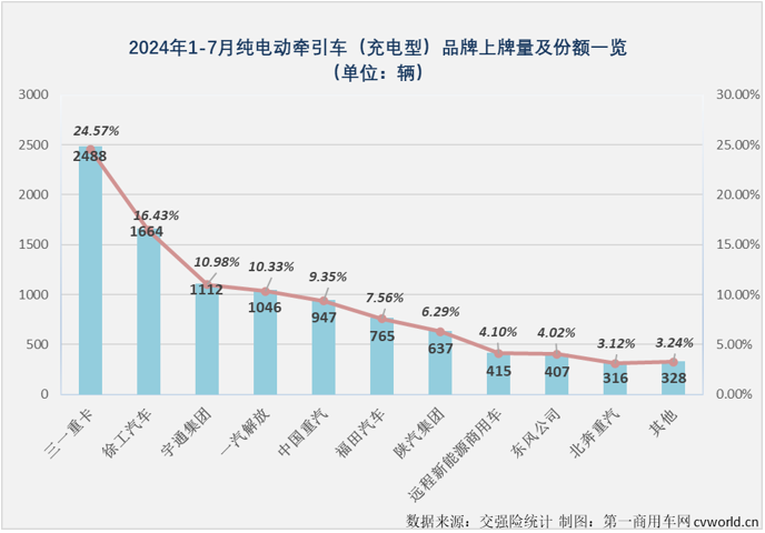 7月充电重卡实销3739辆同比增231%(图8)
