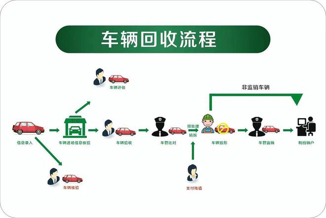 九游会J9：为啥很多车主宁愿把车丢掉也不去车管所报废？车主：我不笨(图3)