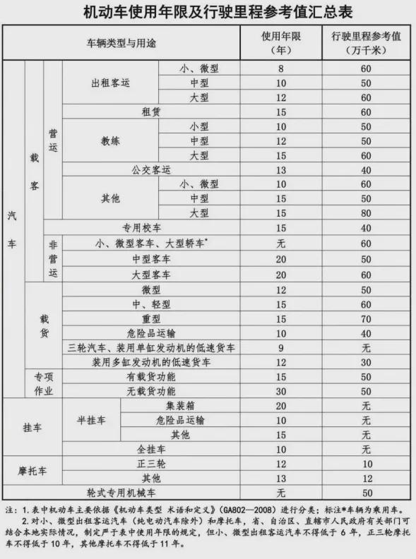 机动车报废注销你知道多少？(图2)