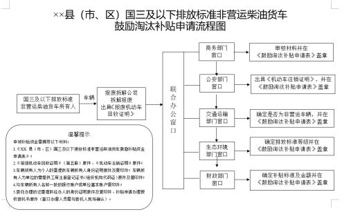 J9九游会：有补贴！泰安车主提前淘汰国三及以下非营运柴油货车可申请！(图4)