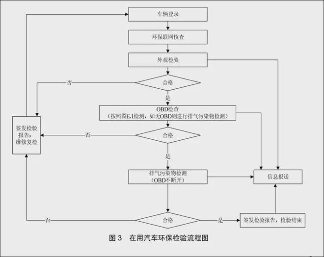 老车也不用焦虑解析OBD年检到底怎么回事(图7)