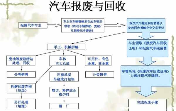 九游会J9：怎么报废自己名下的车？报废车怎么处理流程(图2)